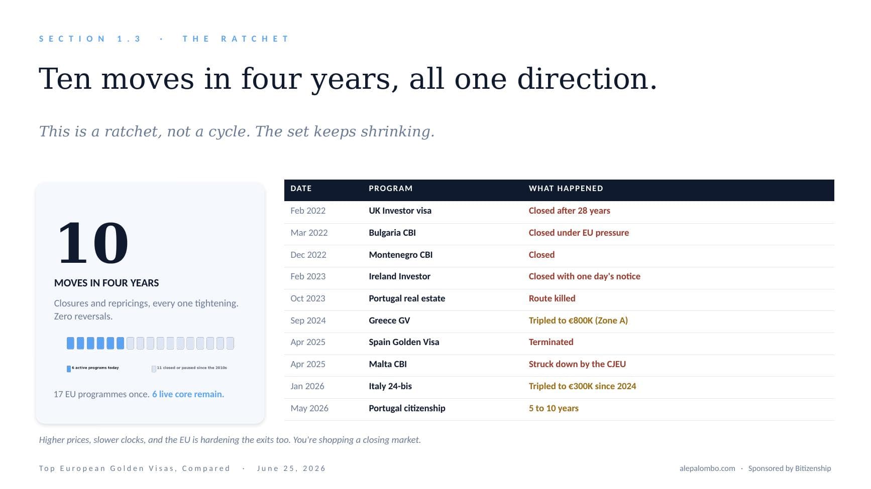 Slide: the ratchet, ten closures and repricings in four years, all in one direction