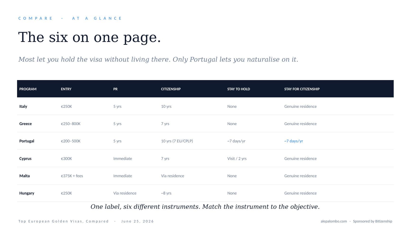 Slide: the six programmes compared on one page, entry, PR, citizenship and stay requirements