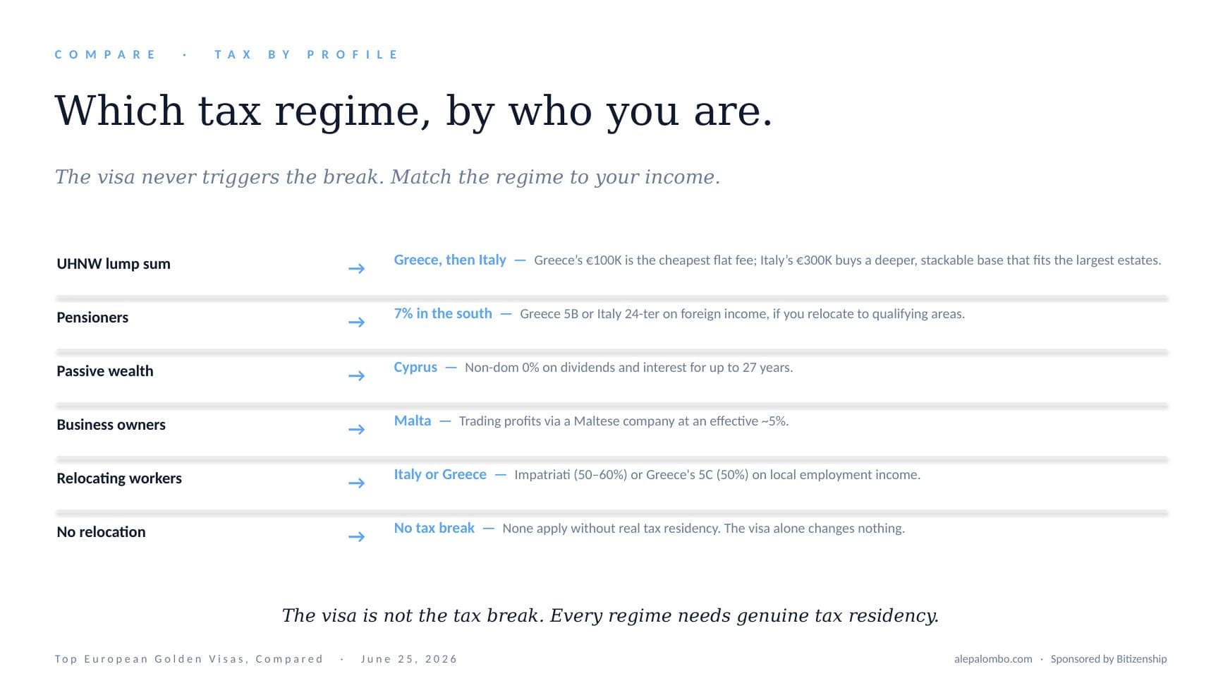 Slide: which tax regime fits which profile, from UHNW lump sums to pensioners