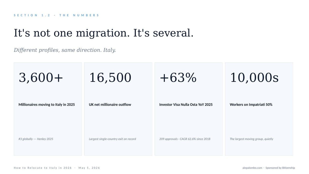 Slide: the numbers behind the move to Italy