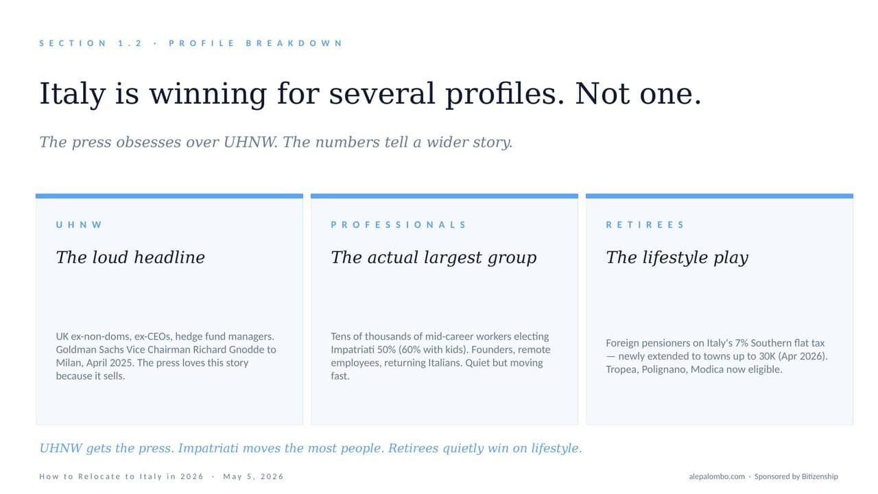 Slide: Italy is winning for several profiles, not one