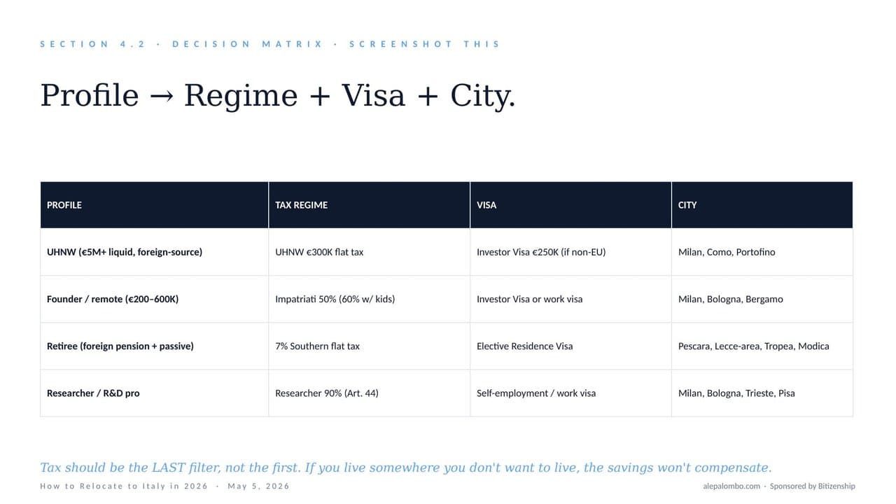 Slide: the matrix mapping each profile to a regime, a visa and a city