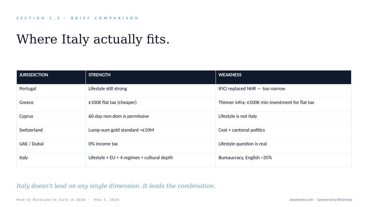 Slide: where Italy actually fits against other jurisdictions